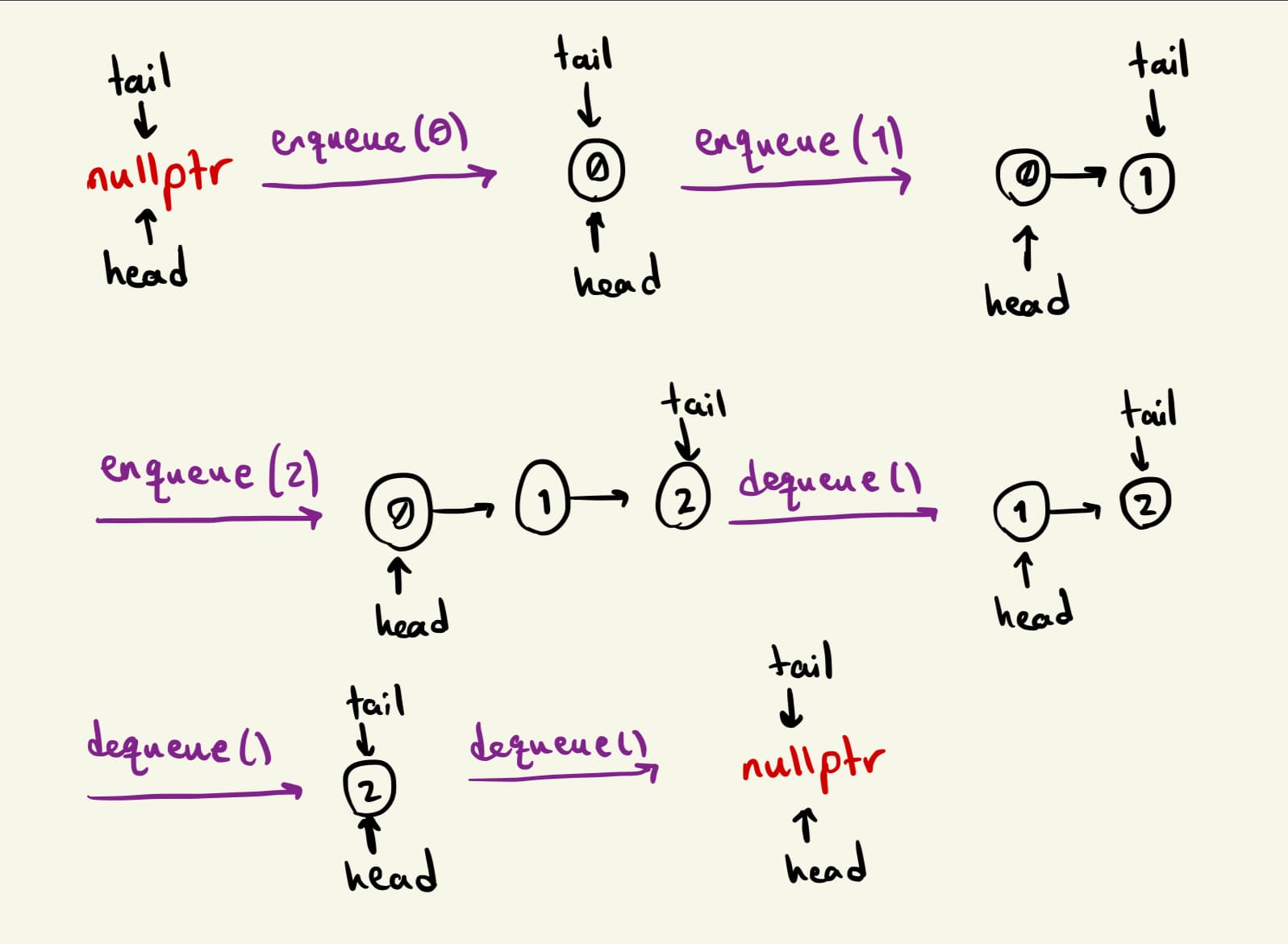 Array Implementation of Queue